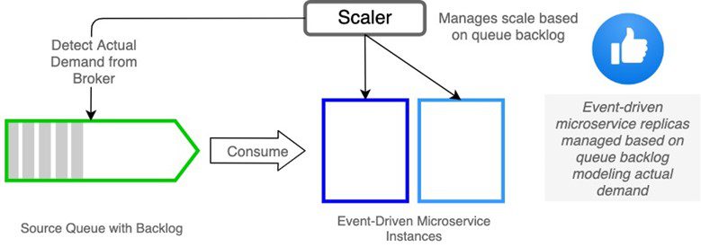 Look to the Event Broker for a Better Metric for Scaling Event-Driven Microservices