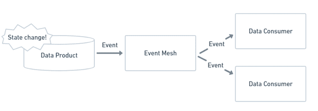 Advantages of an Event-Driven Data Mesh