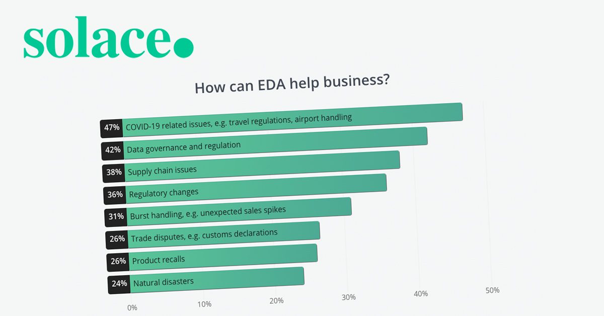 The Great EDA Migration: 85% of businesses striving for Event-Driven Architecture
