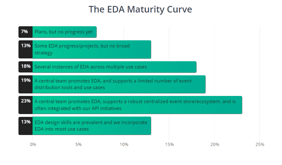 the event-driven architecture maturity curve results from the EDA survey
