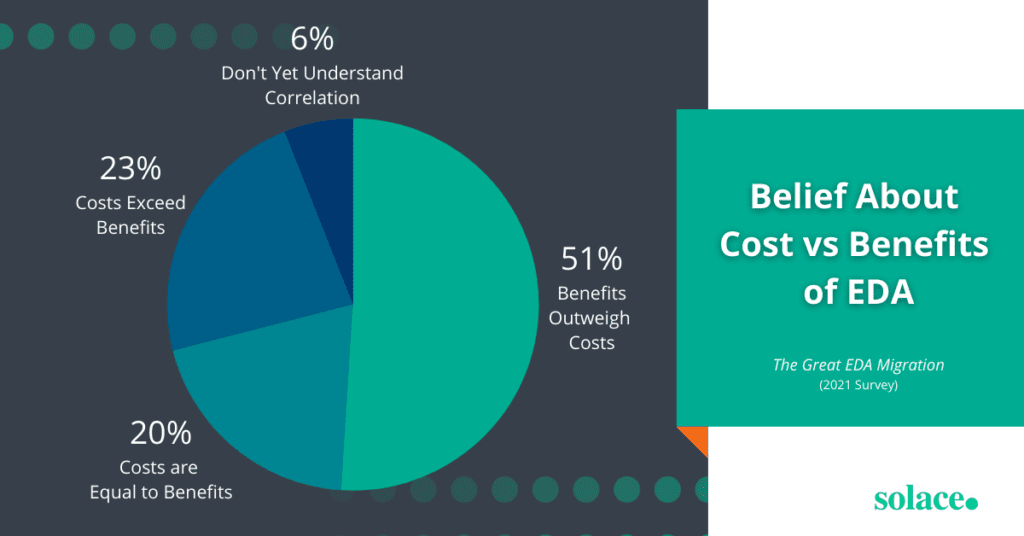 Survey results about the benefits vs the cost of event-driven architecture