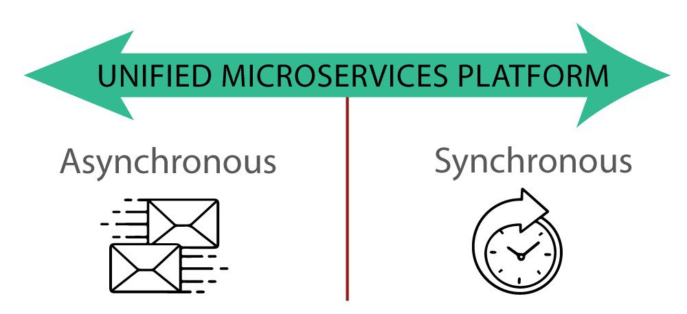 Unified microservices platform