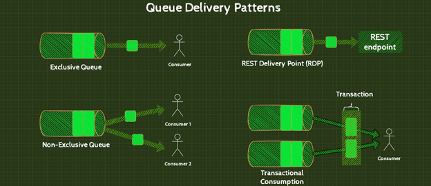 queue delivery patterns