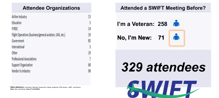 attendance details for the last SWIFT meeting at the FAA