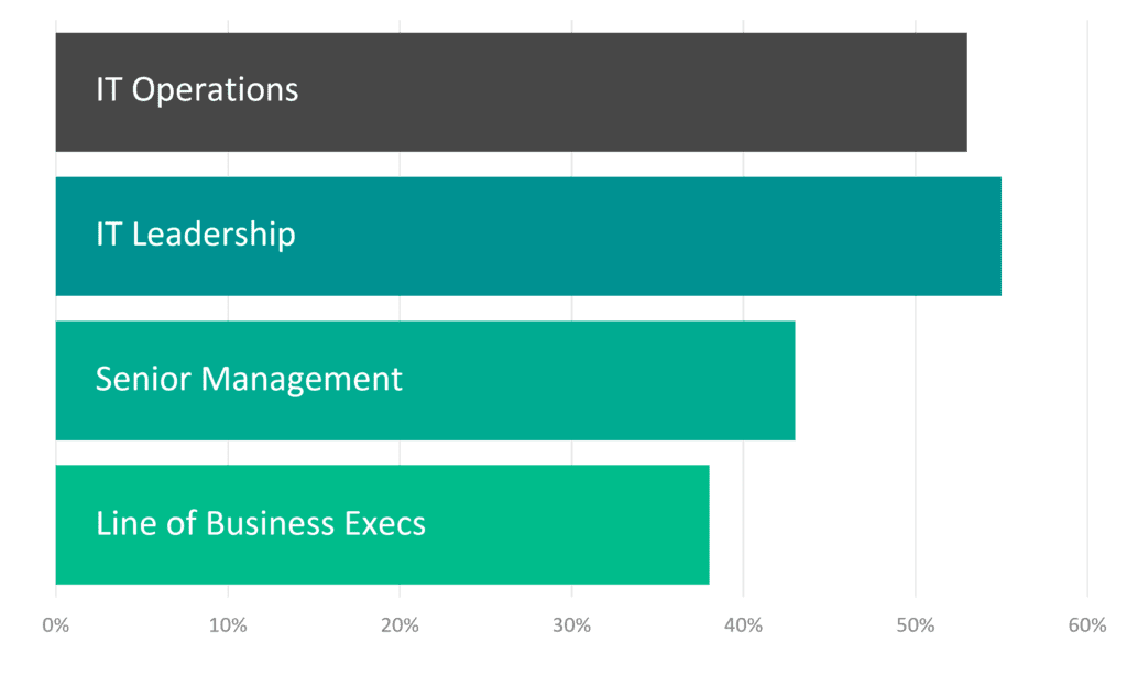 A chart of which levels of an organization appreciate the value of real-time data