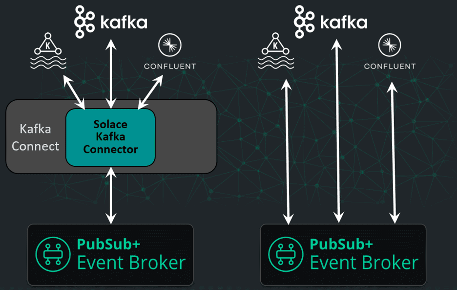 Fully Integrated Kafka Client Bridge