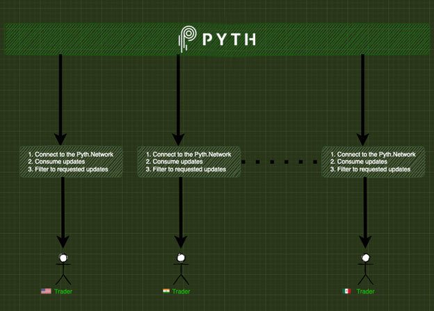 Pyth network diagram