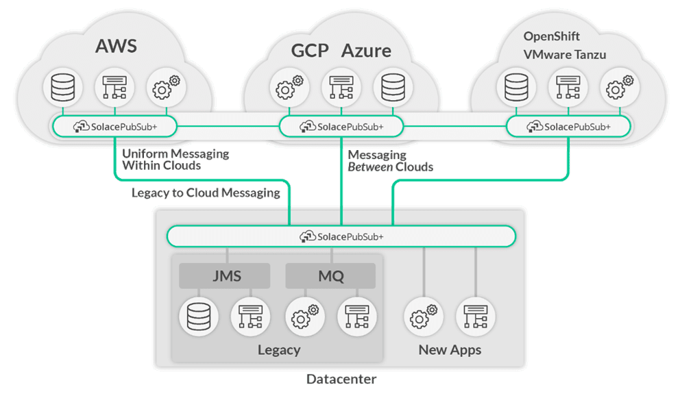diagram of an event mesh and multi-cloud environment