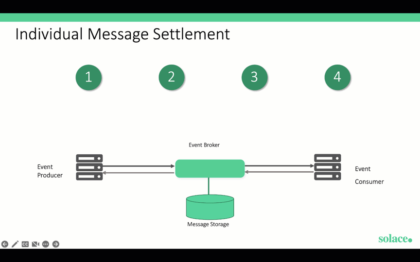 an animated visual to demonstrate message settlement with an event broker