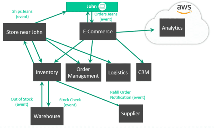 A flow chart showing the flow of events across a retail organization (inventory, order management, logistics, e-commerce)