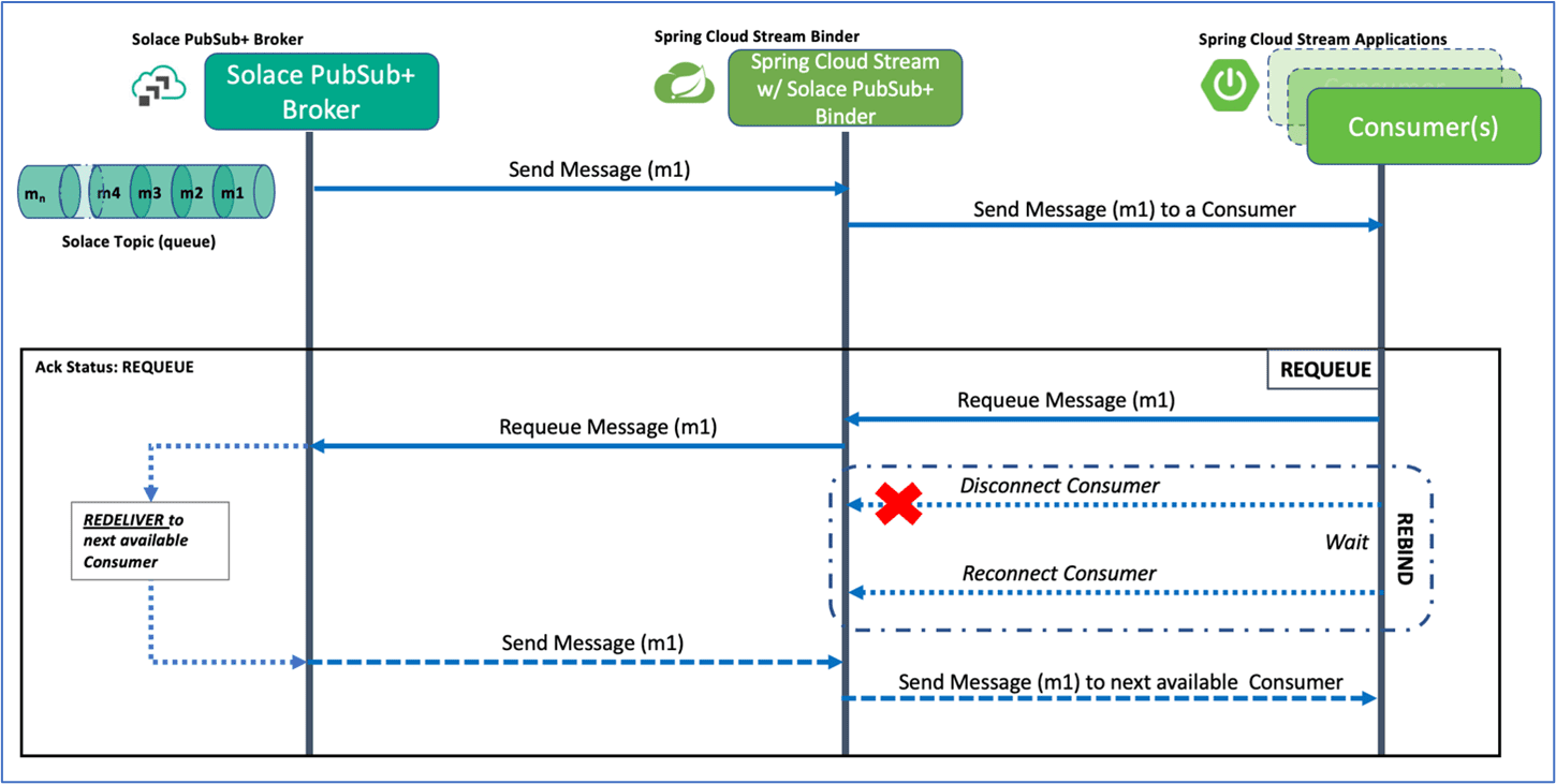 a diagram of what happens when the consumer acknowledges the message with REQUEUE status.